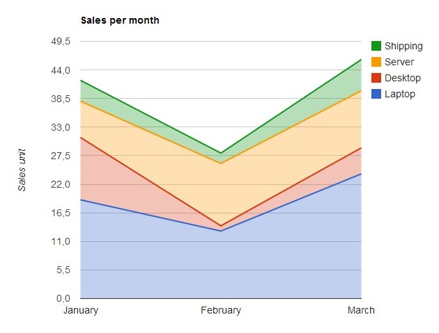 Google Chart Tools Directive Module